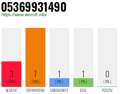 Rufnummer 05369931490 Telefonnummer 05369931490