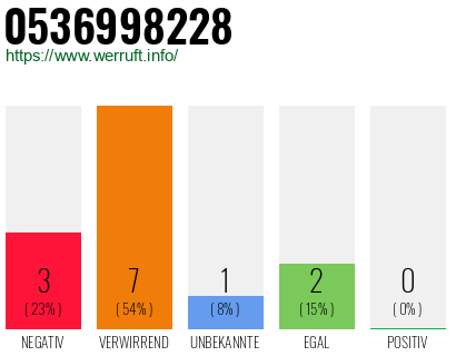 Rufnummer 0536998228 Telefonnummer 0536998228