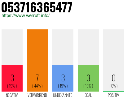 Rufnummer 053716365477 Telefonnummer 053716365477