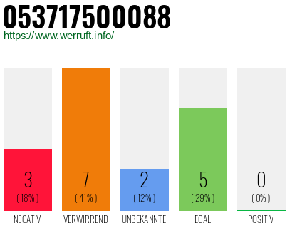 Rufnummer 053717500088 Telefonnummer 053717500088