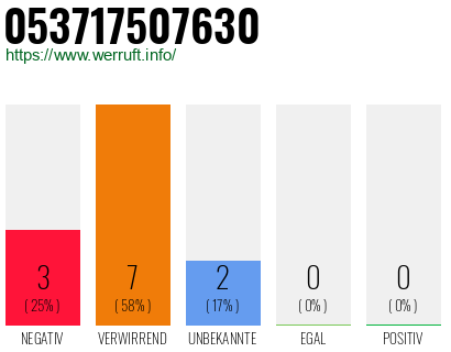 Rufnummer 053717507630 Telefonnummer 053717507630