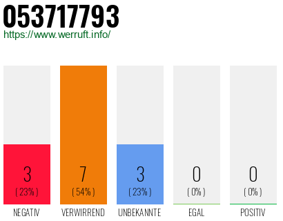 Rufnummer 053717793 Telefonnummer 053717793