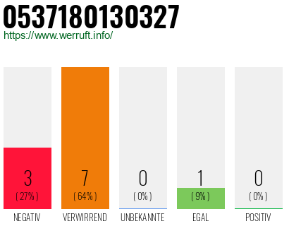 Rufnummer 0537180130327 Telefonnummer 0537180130327