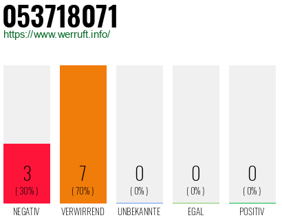 Rufnummer 053718071 Telefonnummer 053718071