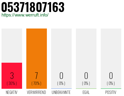 Rufnummer 05371807163 Telefonnummer 05371807163