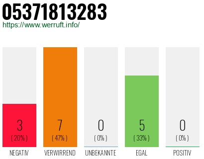 Rufnummer 05371813283 Telefonnummer 05371813283