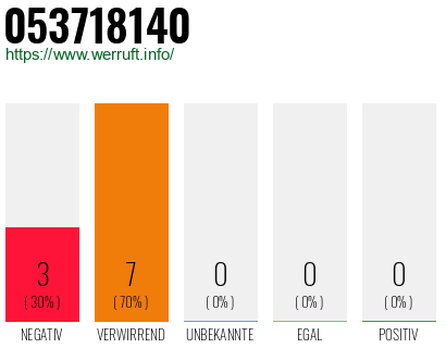 Rufnummer 053718140 Telefonnummer 053718140