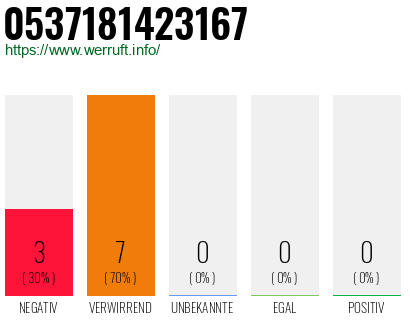 Rufnummer 0537181423167 Telefonnummer 0537181423167