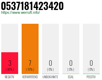 Rufnummer 0537181423420 Telefonnummer 0537181423420