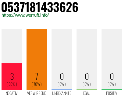 Rufnummer 0537181433626 Telefonnummer 0537181433626