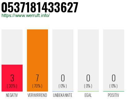 Rufnummer 0537181433627 Telefonnummer 0537181433627