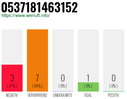 Rufnummer 0537181463152 Telefonnummer 0537181463152