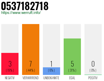 Rufnummer 0537182718 Telefonnummer 0537182718