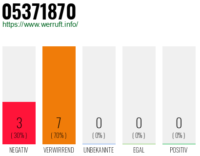 Rufnummer 05371870 Telefonnummer 05371870
