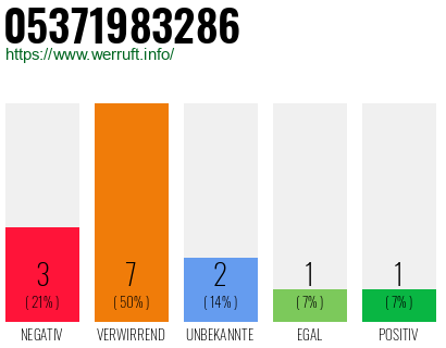 Rufnummer 05371983286 Telefonnummer 05371983286