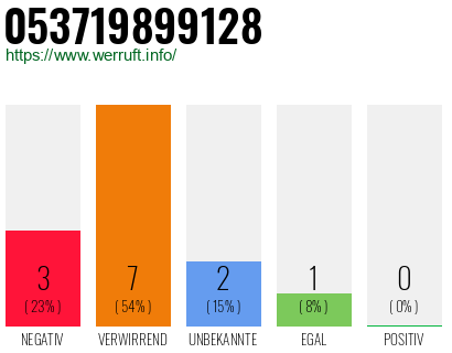 Rufnummer 053719899128 Telefonnummer 053719899128