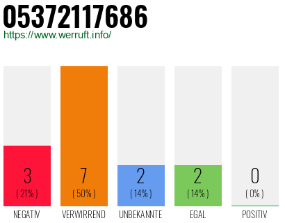 Rufnummer 05372117686 Telefonnummer 05372117686