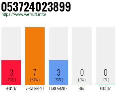 Rufnummer 053724023899 Telefonnummer 053724023899