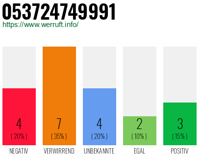 Rufnummer 053724749991 Telefonnummer 053724749991
