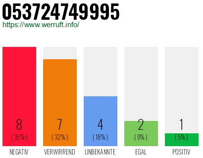 Rufnummer 053724749995 Telefonnummer 053724749995