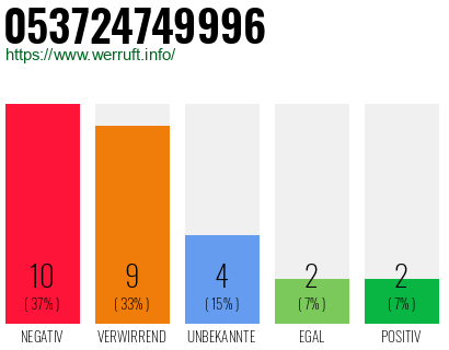 Rufnummer 053724749996 Telefonnummer 053724749996