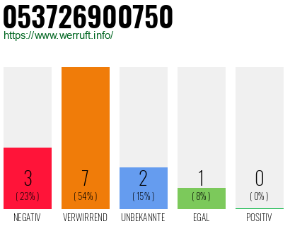 Rufnummer 053726900750 Telefonnummer 053726900750