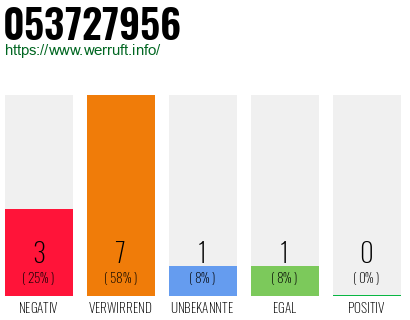 Rufnummer 053727956 Telefonnummer 053727956