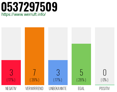 Rufnummer 0537297509 Telefonnummer 0537297509