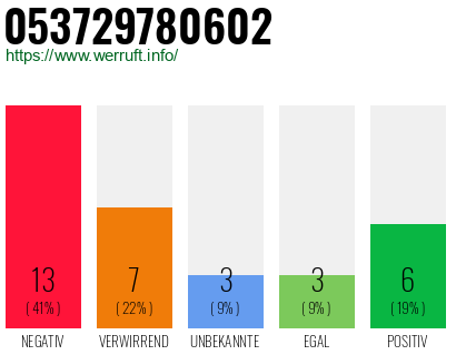 Rufnummer 053729780602 Telefonnummer 053729780602
