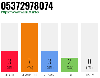 Rufnummer 05372978074 Telefonnummer 05372978074