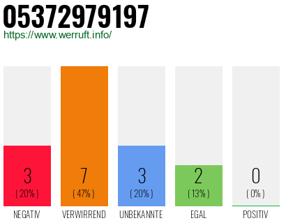Rufnummer 05372979197 Telefonnummer 05372979197