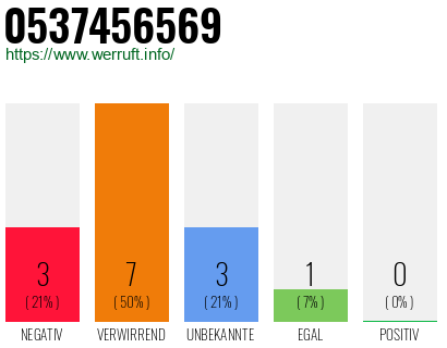 Rufnummer 0537456569 Telefonnummer 0537456569