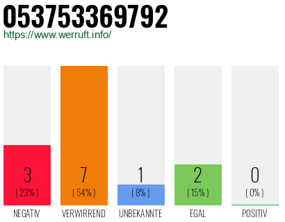 Rufnummer 053753369792 Telefonnummer 053753369792