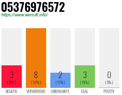 Rufnummer 05376976572 Telefonnummer 05376976572