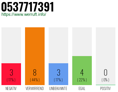 Rufnummer 0537717391 Telefonnummer 0537717391