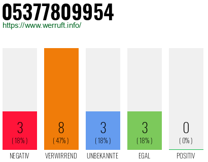 Rufnummer 05377809954 Telefonnummer 05377809954