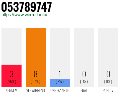 Rufnummer 053789747 Telefonnummer 053789747