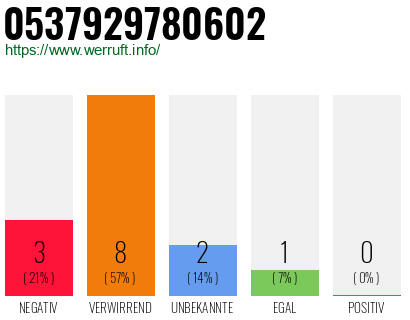 Rufnummer 0537929780602 Telefonnummer 0537929780602