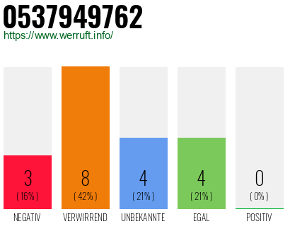 Rufnummer 0537949762 Telefonnummer 0537949762