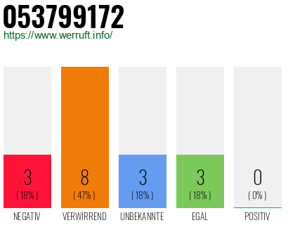 Rufnummer 053799172 Telefonnummer 053799172