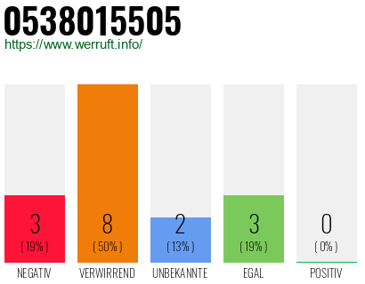 Rufnummer 0538015505 Telefonnummer 0538015505