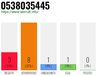 Rufnummer 0538035445 Telefonnummer 0538035445