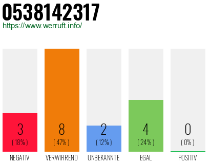 Rufnummer 0538142317 Telefonnummer 0538142317