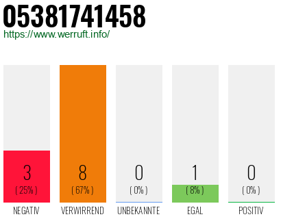Rufnummer 05381741458 Telefonnummer 05381741458