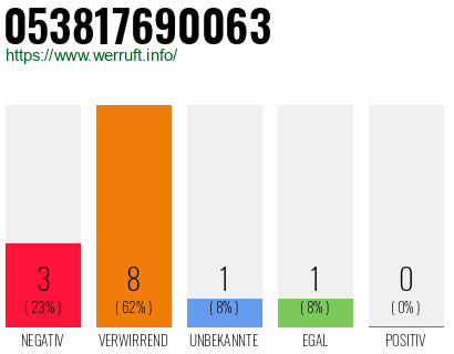 Rufnummer 053817690063 Telefonnummer 053817690063