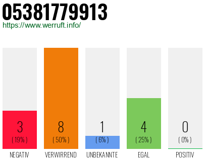 Rufnummer 05381779913 Telefonnummer 05381779913