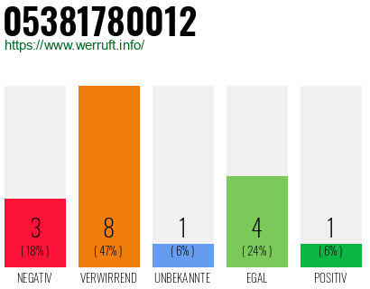 Rufnummer 05381780012 Telefonnummer 05381780012