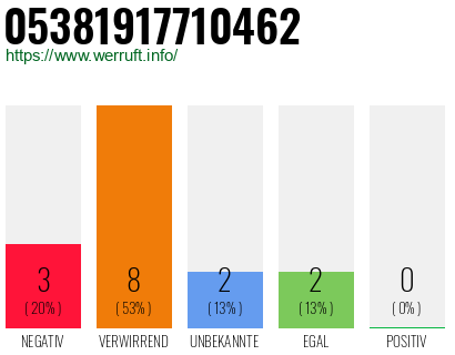 Rufnummer 05381917710462 Telefonnummer 05381917710462