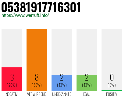 Rufnummer 05381917716301 Telefonnummer 05381917716301