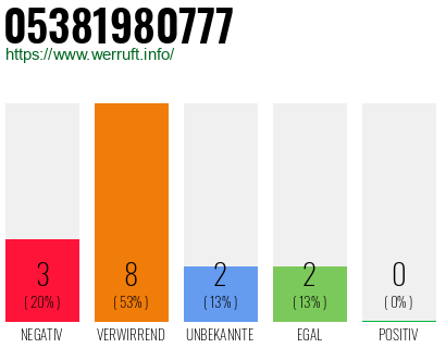 Rufnummer 05381980777 Telefonnummer 05381980777